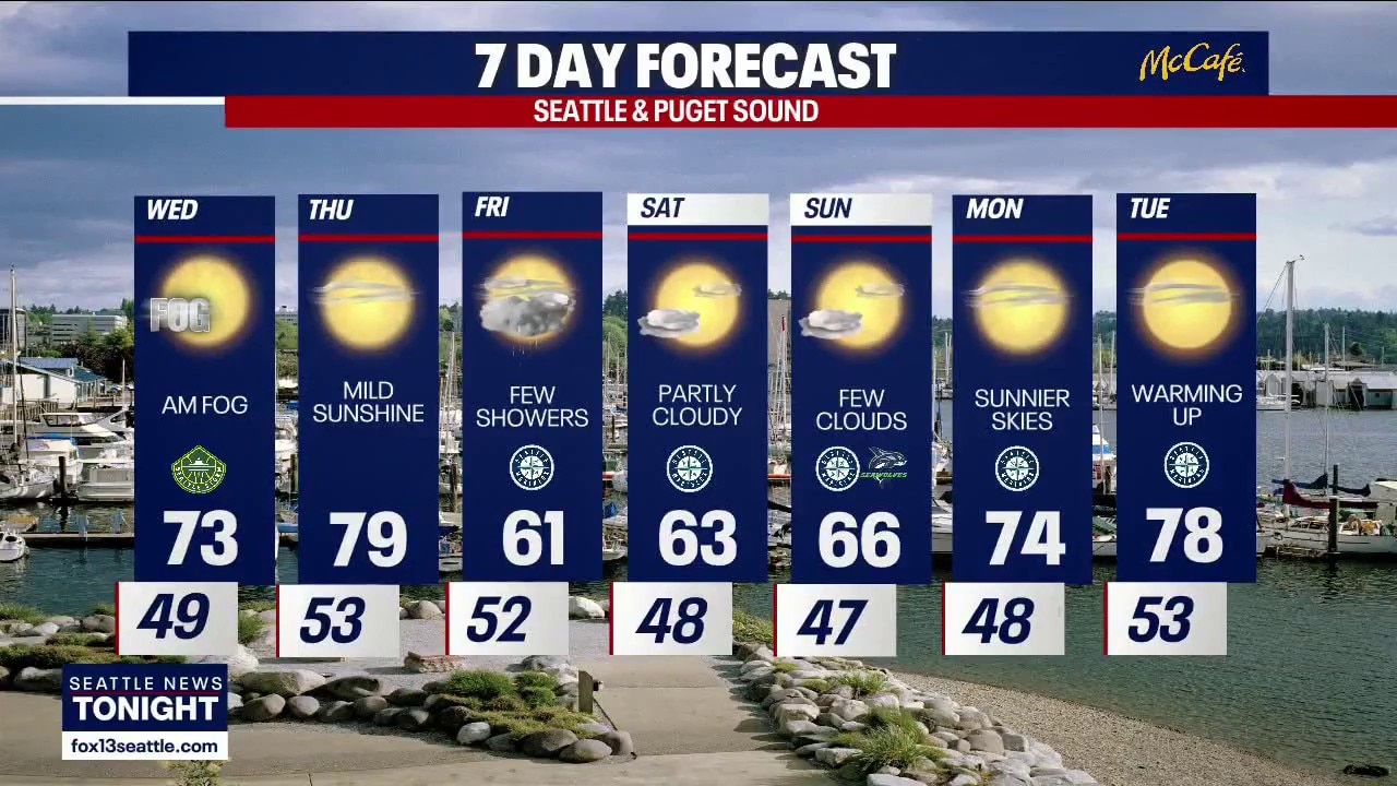 Seattle weather: A brief 70s warm-up