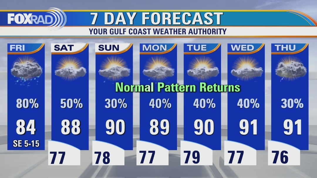 Friday weather forecast