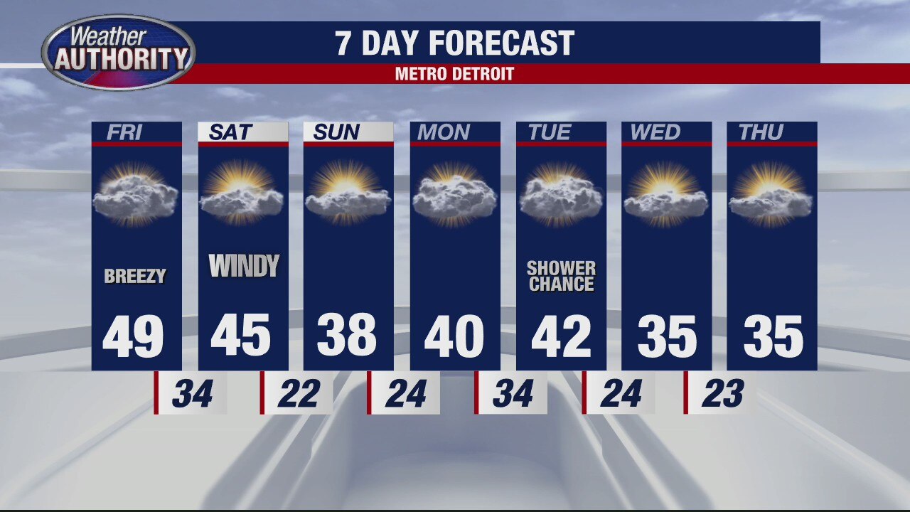 Warmer for Friday, still breezy