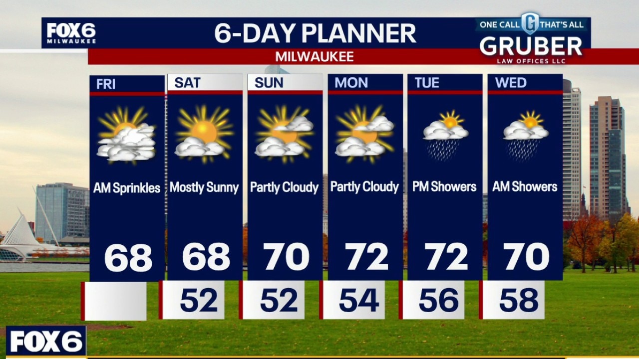 Milwaukee weather: easygoing stretch of weather