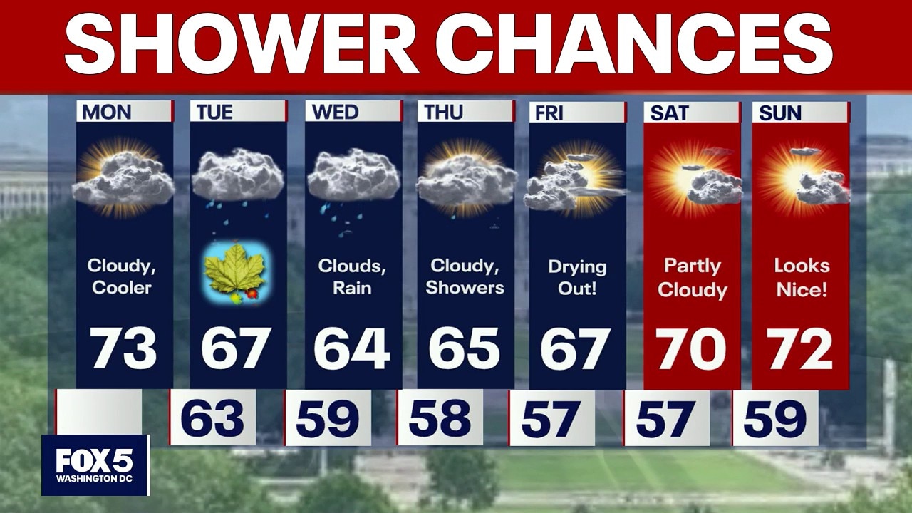 DC weather: Cloudy, cool Monday with a chance of showers