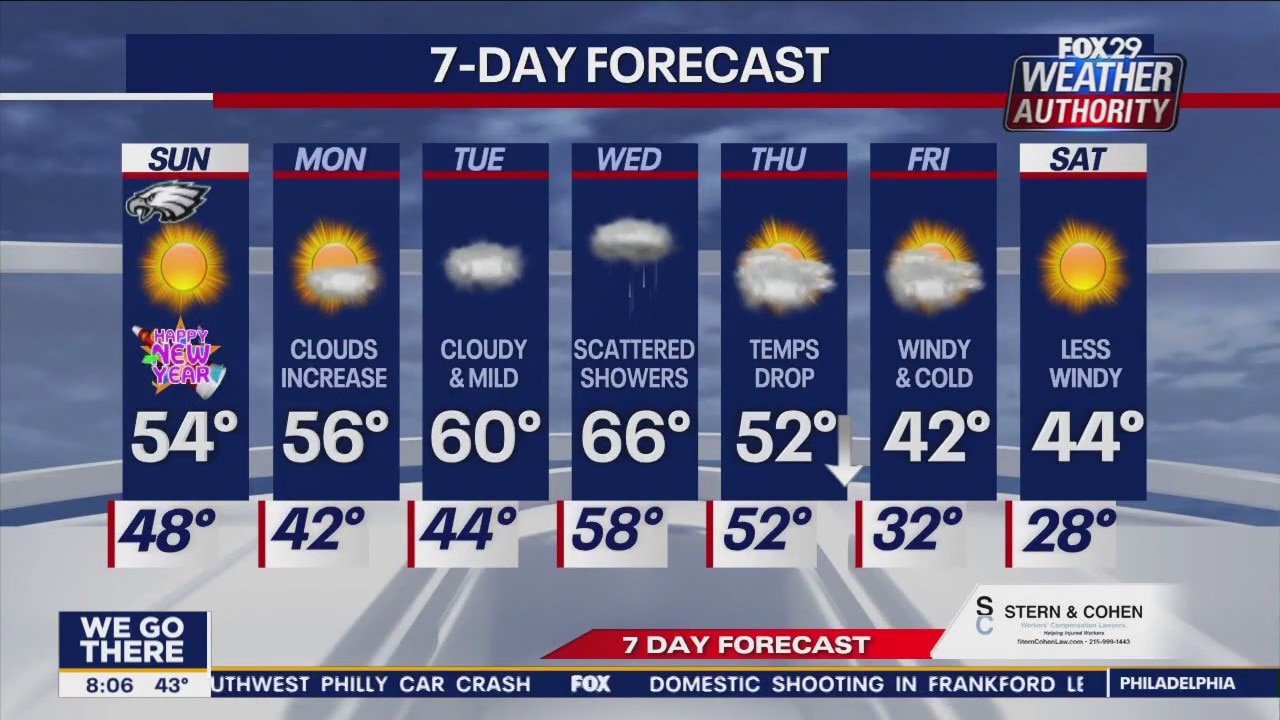 Weather Authority: 8 a.m. Sunday forecast