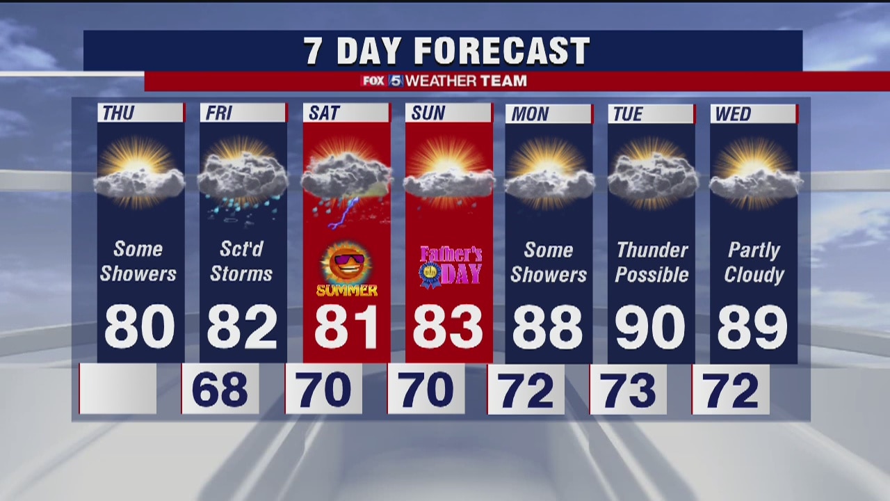 FOX 5 Weather forecast for Thursday, June 18