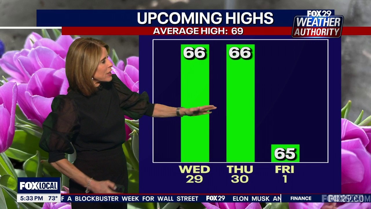 Weather Authority: Sunny Monday