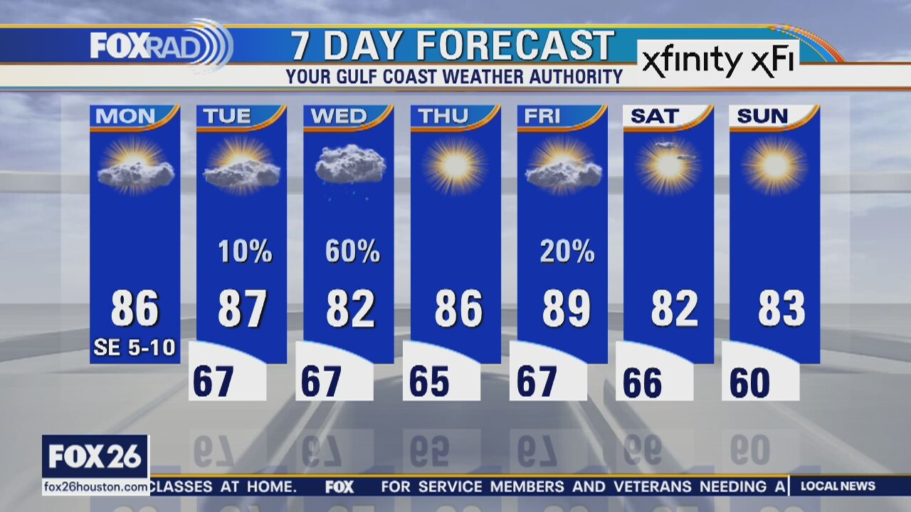 Monday weather forecast