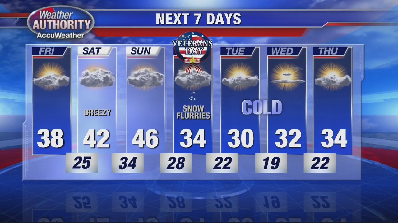 Cloudy but dry for Friday