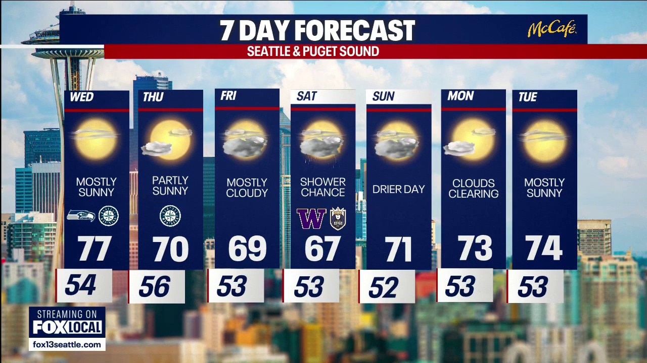 Seattle weather: Staying sunny with a few clouds