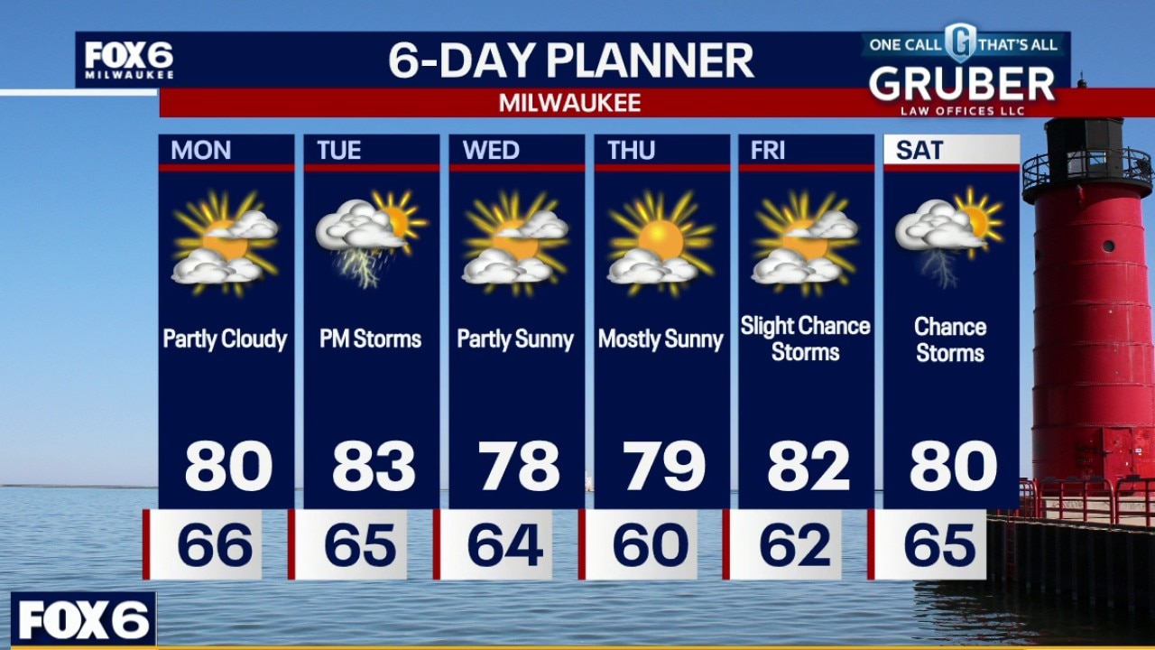Milwaukee weather: Partly sunny and less humid