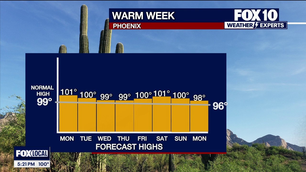 Above-average temperatures and returning rain chances