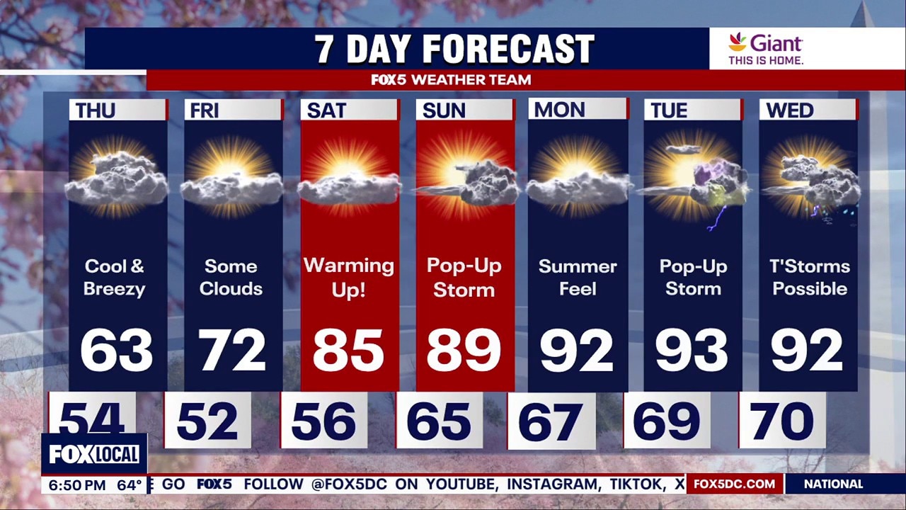 DC weather: Tracking storms ahead of cool & breezy Thursday