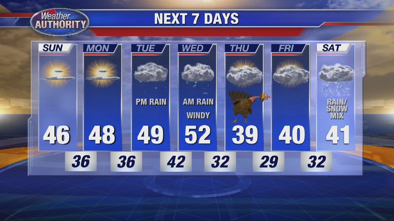 Sunnier & Milder Today