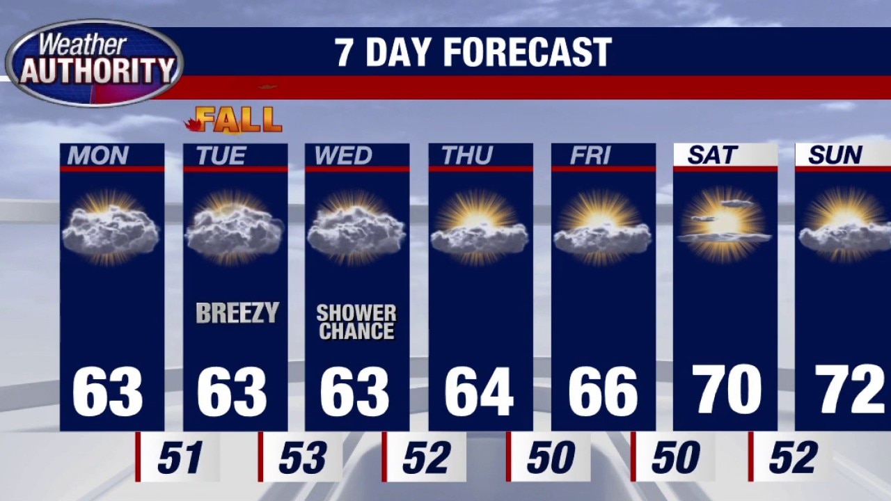 Breezy and cool throughout the week, sunshine emerges Thursday
