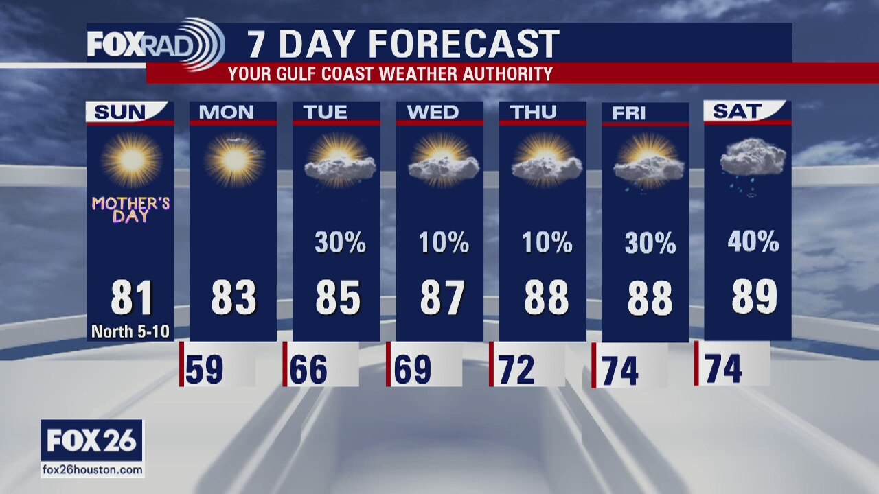 Houston area weather forecast 5/10