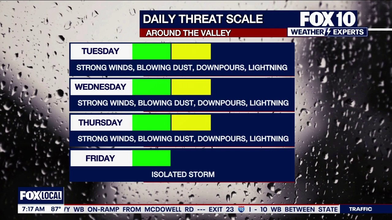 More Arizona storms and cooler highs expected