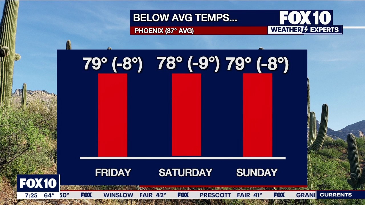 Cooler temps in Phoenix this weekend