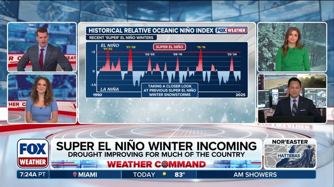 Super El Niño is brewing to bring an impactful winter